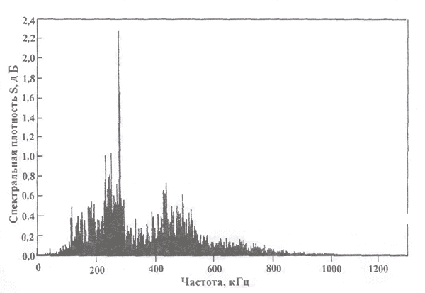 Спектральная плотность мощности сигналов акустической эмиссии при статическом растяжении образца из стали 19Г в исходном структурном состоянии (деформация в области деформационного упрочнения)