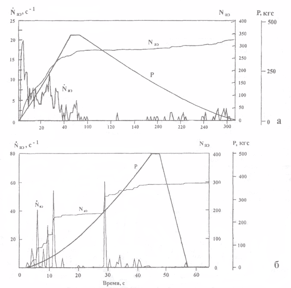 Зависимость интенсивности сигналов , суммарного числа импульсов акустической эмиссии и нагрузки Р на инденторе от длительности упругопластического деформирования вдавливанием шарового индентора исходных образцов из стали 19Г (а) и 20X13 (б)
