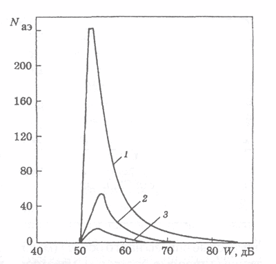 Диаграммы энергетических спектров сигналов акустической эмиссии при статическом растяжении (стадия деформационного упрочнения) образцов из стали 19Г в исходном структурном состоянии (1), после 15·104 (2) и 50·104 (3) циклов предварительного нагружения при циклической нагрузке 350 МПа